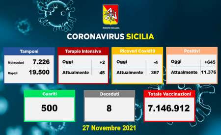 Coronavirus in Sicilia, 645 nuovi casi e 8 decessi