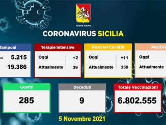 Coronavirus In Sicilia, 466 nuovi casi e 9 morti