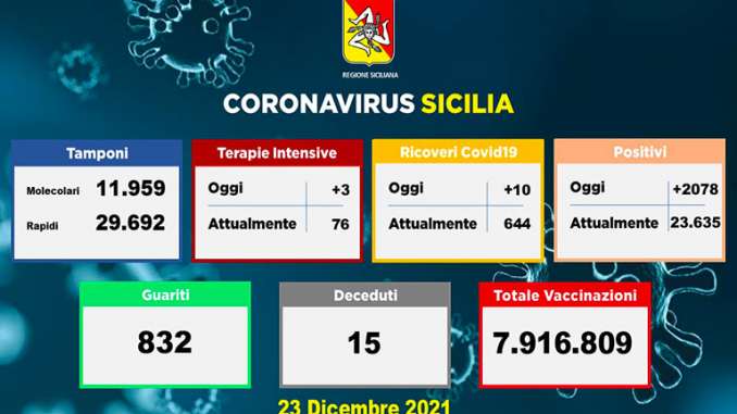 Covid in Sicilia, 2.078 nuovi casi e 15 morti