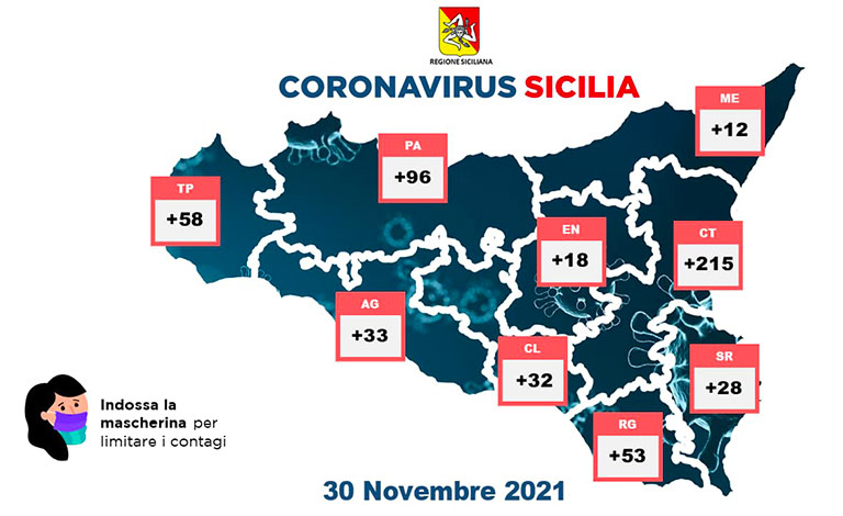 Coronavirus in Sicilia, 545 nuovi casi e 8 morti