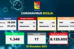 Coronavirus in Sicilia, 3.963 nuovi casi e 17 morti
