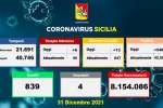 Covid in Sicilia, 5.463 nuovi casi e 4 vittime