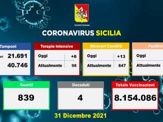 Covid in Sicilia, 5.463 nuovi casi e 4 vittime