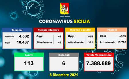 Covid in Sicilia, 505 nuovi casi e sei morti