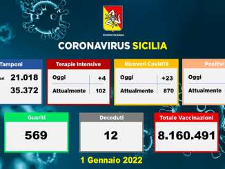 Coronavirus in Sicilia, 5.764 nuovi casi e 12 morti