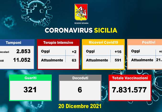 Covid in Sicilia, 7.997 nuovi casi e 34 morti