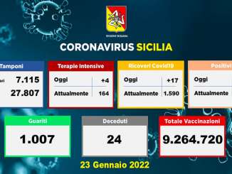 Coronavirus in Sicilia, 5.394 nuovi casi e 24 morti