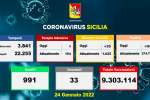 Covid in Sicilia, 3.629 nuovi casi e 33 vittime