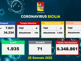 Coronavirus in Sicilia, 7.516 nuovi casi e 71 morti