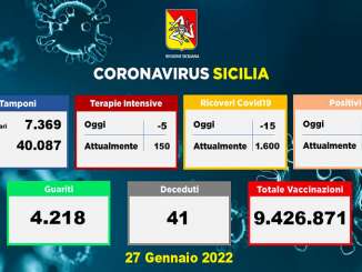 Coronavirus in Sicilia, 7.369 nuovi casi e 41 morti