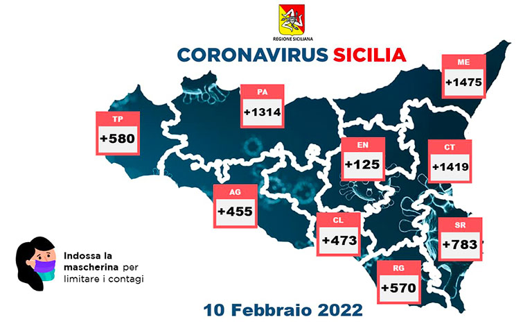 Covid in Sicilia, 7.194 nuovi casi e 25 vittime
