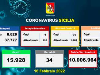 Covid in Sicilia, 6.766 nuovi casi e 23 vittime