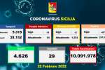 Coronavirus in Sicilia, 5.795 nuovi casi e 29 morti