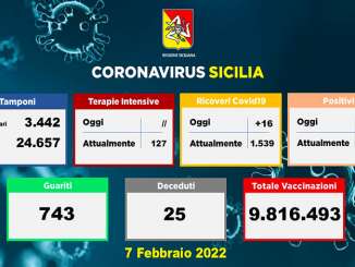 Coronavirus in Sicilia, 3.463 nuovi casi e 25 morti