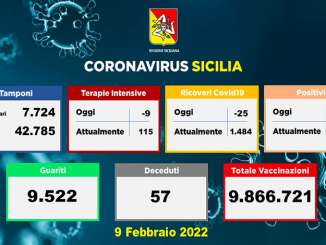 Coronavirus in Sicilia, 7.155 i nuovi casi e 57