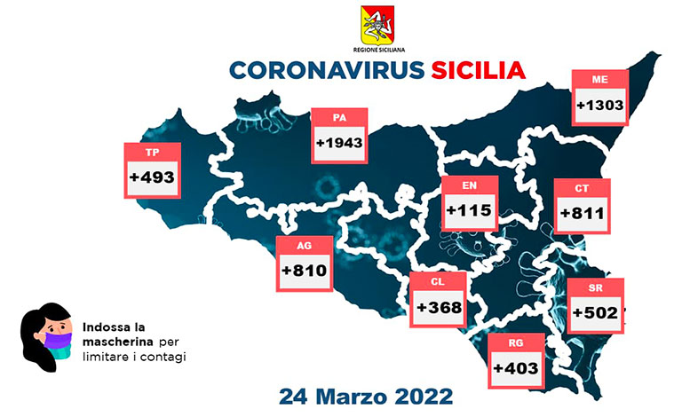 Coronavirus in Sicilia, 6.748 nuovi casi e 18 morti