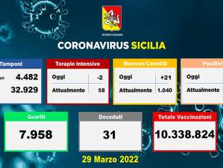 Covid in Sicilia, 6.628 nuovi casi e 31 vittime