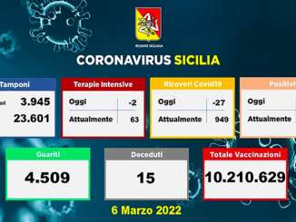 Coronavirus in Sicilia, 4.017 nuovi casi e 15 morti