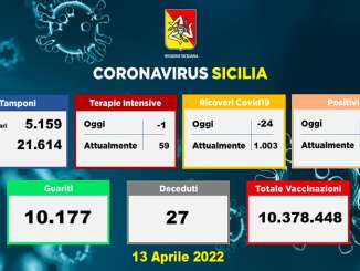 Coronavirus in Sicilia, 3.764 nuovi casi e 27 morti