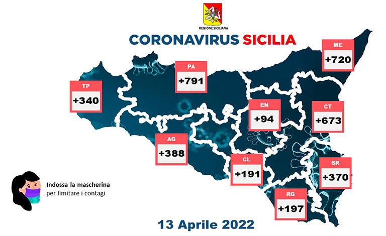 Coronavirus in Sicilia, 3.764 nuovi casi e 27 morti
