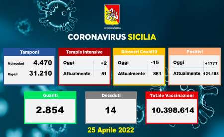 Coronavirus in Sicilia, 1.777 nuovi casi e 7 morti